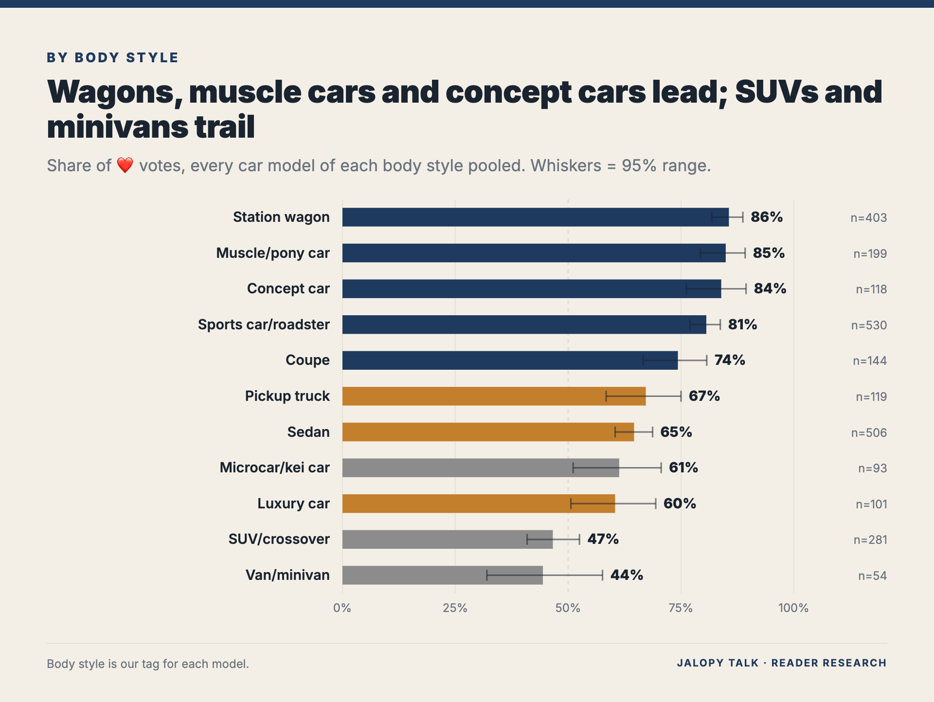 Chart: share of heart votes by body style