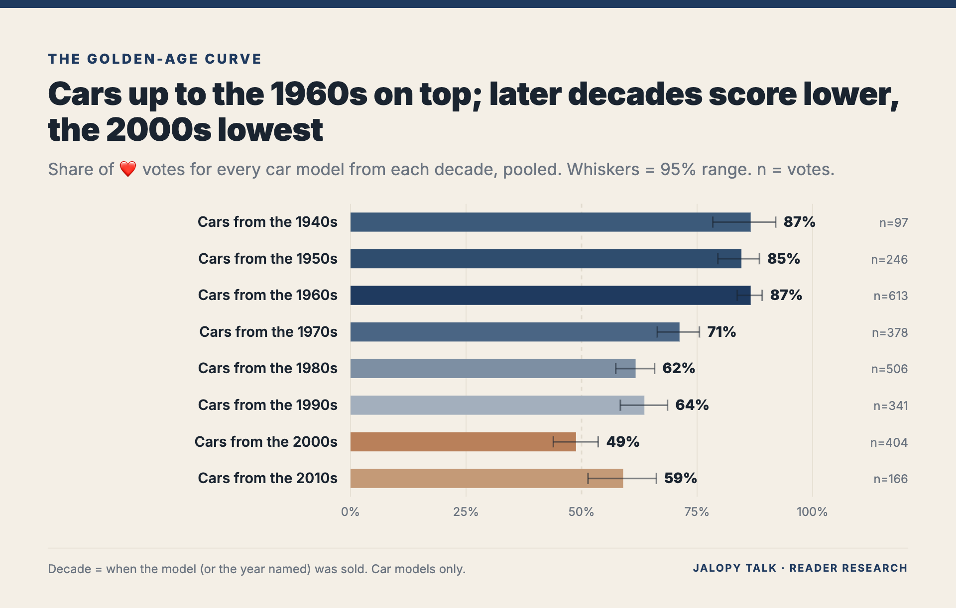 Chart: share of heart votes for car models from each decade