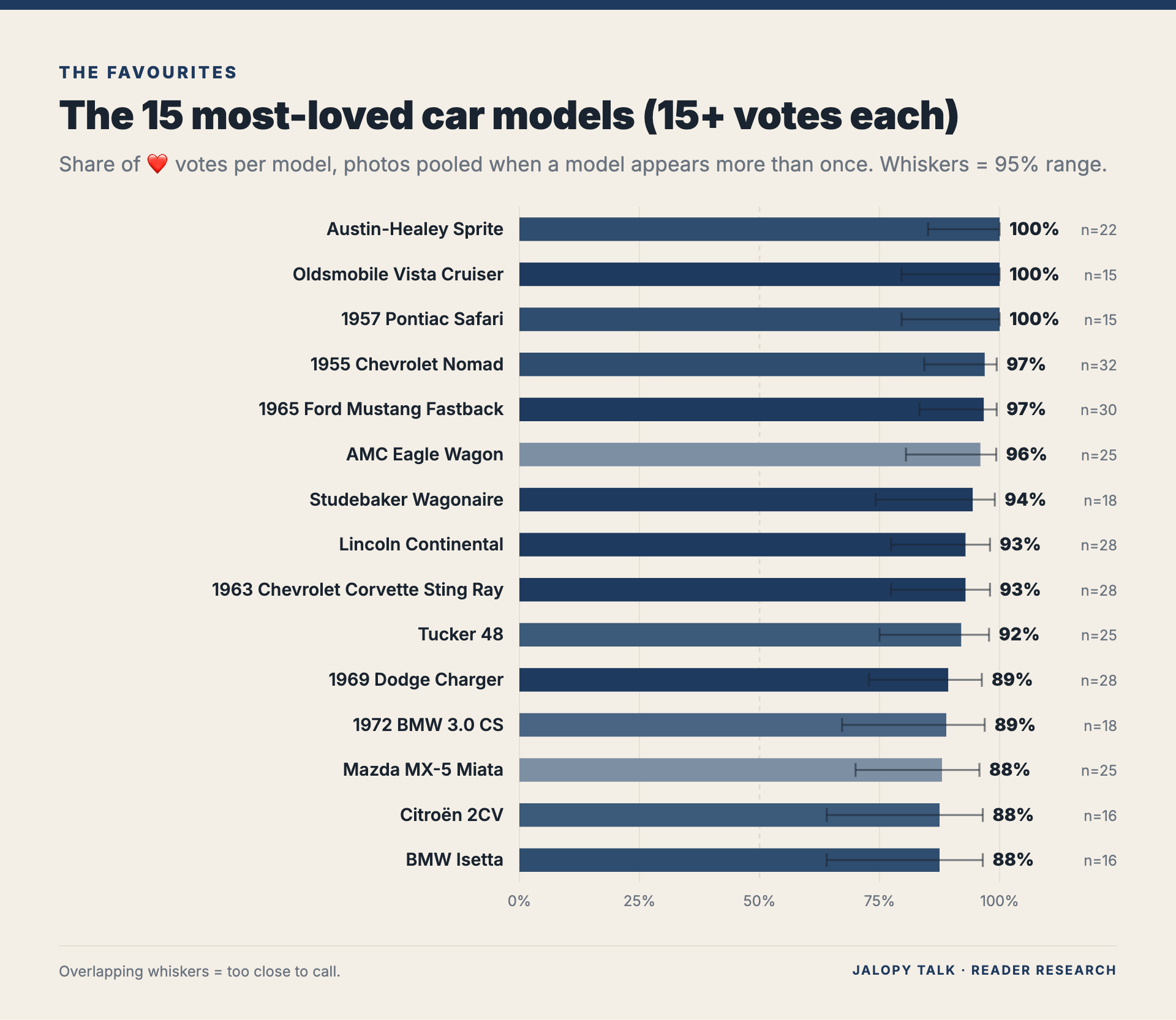Chart: the 15 most-loved car models