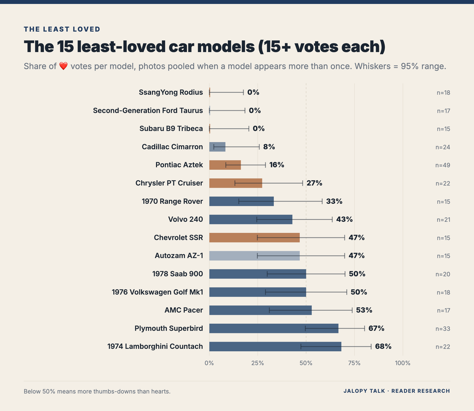 Chart: the 15 least-loved car models